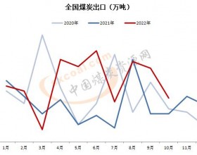 10月中国出口煤炭25万