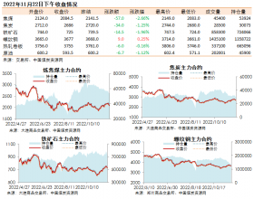 黑色系期货收盘数据盘