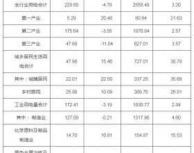 河南10月全社会用电量