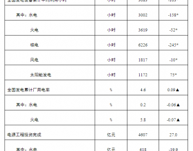 10月底全国发电装机容