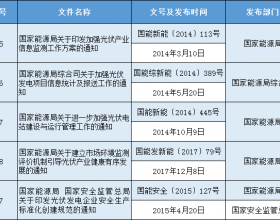 光伏政策5部！国家能