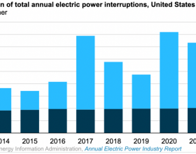 美国电力用户去年平均