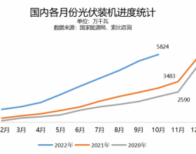 10月新增装机环比下滑