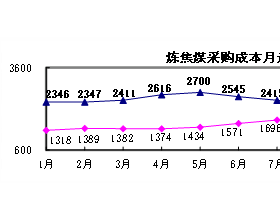 2022年10月钢铁原料采