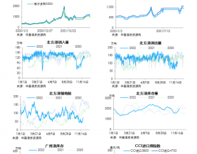 动力煤日度数据跟踪（
