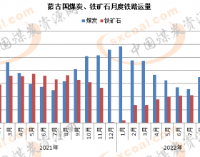 10月蒙古国煤炭铁路运