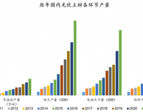 危险！光伏行业将迎来