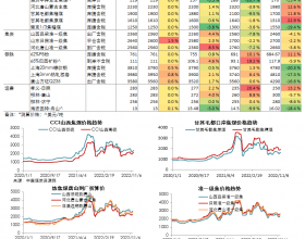 煤焦钢日度数据跟踪（