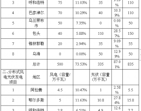 2021-2022年内蒙古自