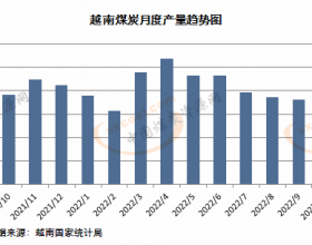 越南10月煤炭产量环比