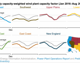 数据 | 美国风电出力