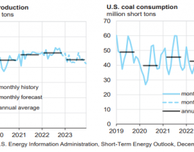 EIA：今年美国煤炭产