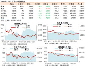 黑色系期货收盘数据盘