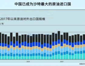 沙特向东：石油人民币