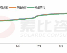 连续两周下跌！硅料价