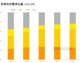 光伏供应链在净零转型