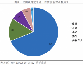 光伏将成为“双碳”时