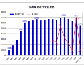  2022年1-10月台湾煤炭进口同比下降5.3%