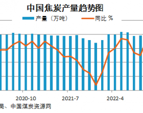 1-11月全国焦炭产量同