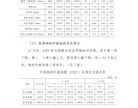 11月份国内市场钢材价