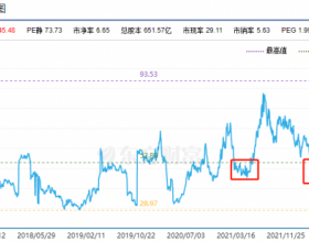 光伏板块估值回落低位