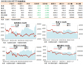 黑色系期货收盘数据盘