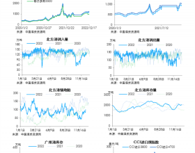 动力煤日度数据跟踪（