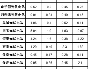 河南省：10月“新能源