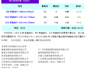 重磅！本周硅片价格暴