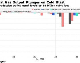 美国天然气产量遇十多