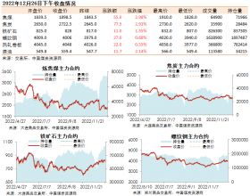 黑色系期货收盘数据盘