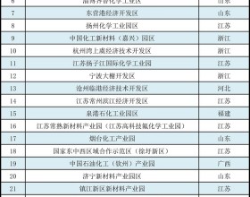 2022化工园区高质量发