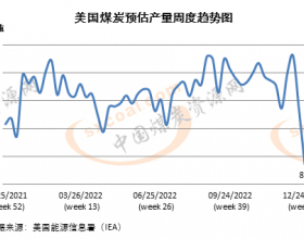 12月第四周美国煤炭预