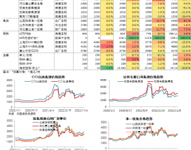 煤焦钢日度数据跟踪（