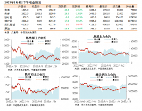 黑色系期货收盘数据盘