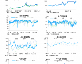 动力煤日度数据跟踪（