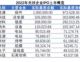 2022光伏IPO：超募、