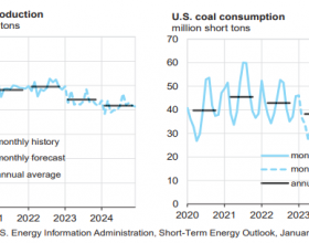 EIA：2023年美国煤炭
