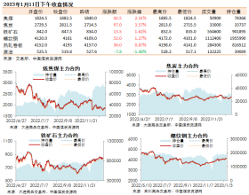 黑色系期货收盘数据盘