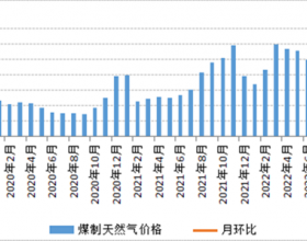 12月内蒙古现代煤化工