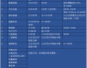 2022年光伏组件出货排