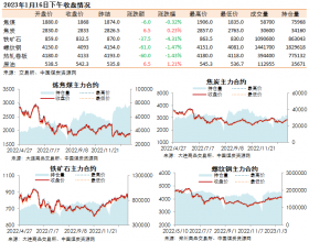 黑色系期货收盘数据盘