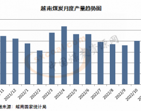 越南11月煤炭产量环比