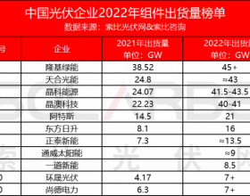 2022年中国光伏企业组
