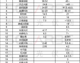  重磅！2022年中国光伏企业组件出货量榜单Top20发布