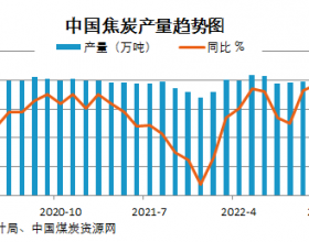 2022年全国焦炭产量同