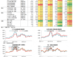 煤焦钢日度数据跟踪（