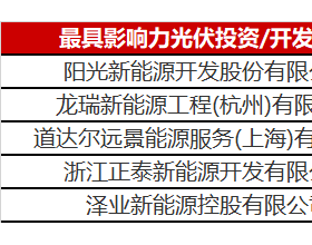  光伏投资开发赛道有多热？你根本都想不到