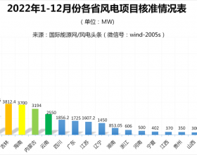  2022年全中国到底核准了多少风电项目?