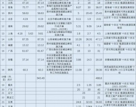 18省碳达峰相关规划出